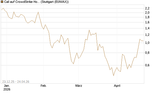 Call auf CrowdStrike Holdings Inc [Vontobel] Chart