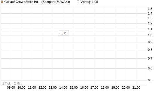 Call auf CrowdStrike Holdings Inc [Vontobel] Chart
