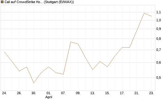 Call auf CrowdStrike Holdings Inc [Vontobel] Chart