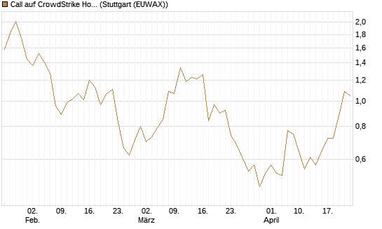 Call auf CrowdStrike Holdings Inc [Vontobel] Chart