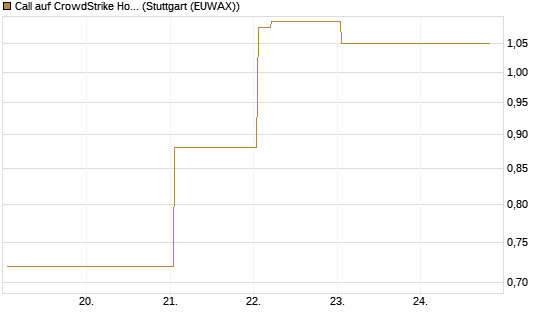 Call auf CrowdStrike Holdings Inc [Vontobel] Chart
