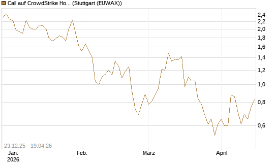 Call auf CrowdStrike Holdings Inc [Vontobel] Chart