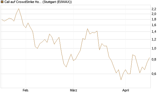 Call auf CrowdStrike Holdings Inc [Vontobel] Chart