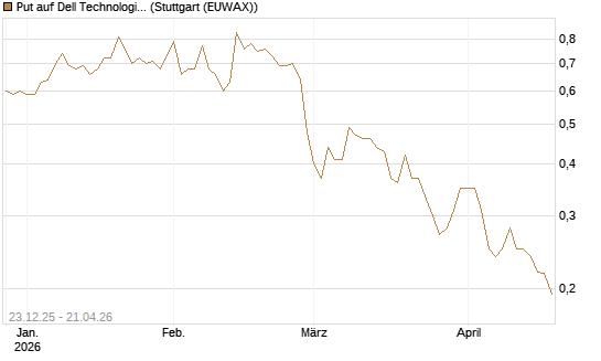 Put auf Dell Technologies [Vontobel] Chart