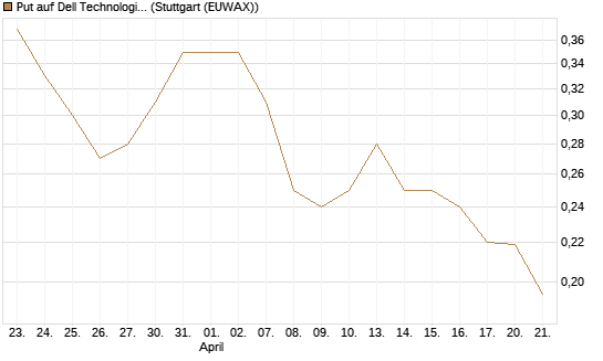 Put auf Dell Technologies [Vontobel] Chart