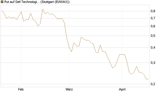 Put auf Dell Technologies [Vontobel] Chart