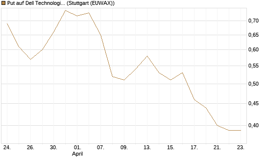 Put auf Dell Technologies [Vontobel] Chart