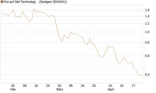 Put auf Dell Technologies [Vontobel] Chart