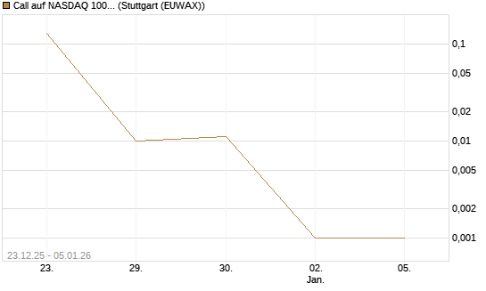 Call auf NASDAQ 100 [Vontobel] Chart