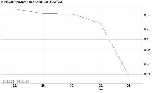Put auf NASDAQ 100 [Vontobel] Chart