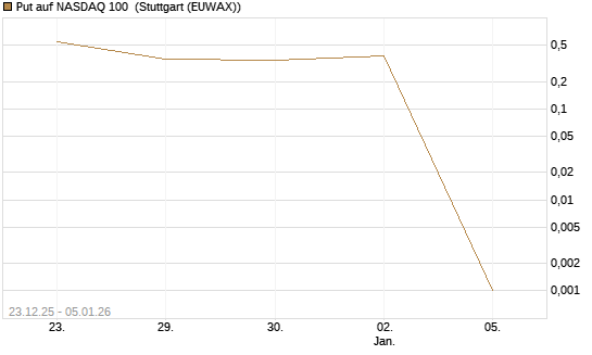 Put auf NASDAQ 100 [Vontobel] Chart