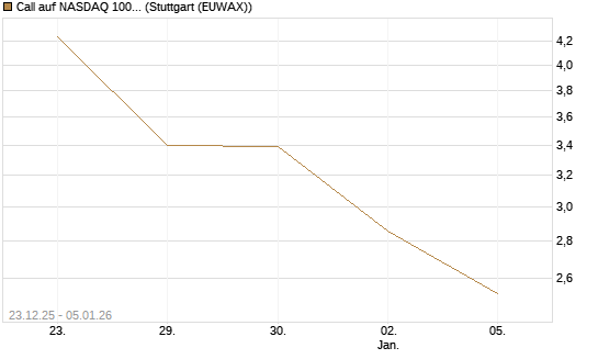 Call auf NASDAQ 100 [Vontobel] Chart