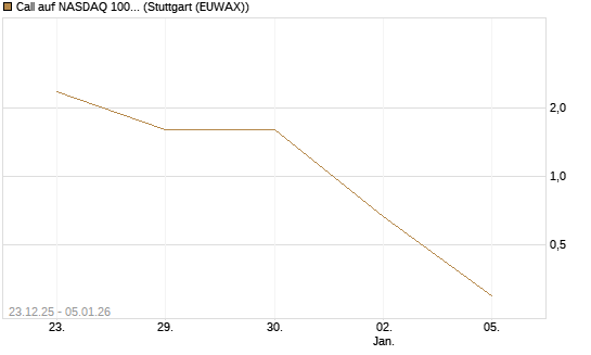 Call auf NASDAQ 100 [Vontobel] Chart