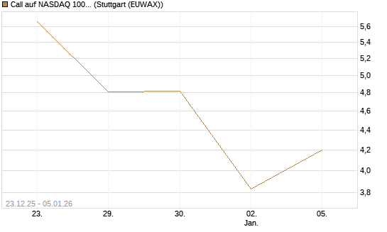 Call auf NASDAQ 100 [Vontobel] Chart