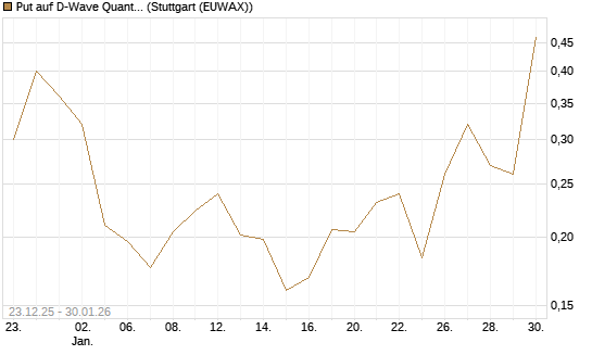Put auf D-Wave Quantum Systems Inc [Vontobel] Chart