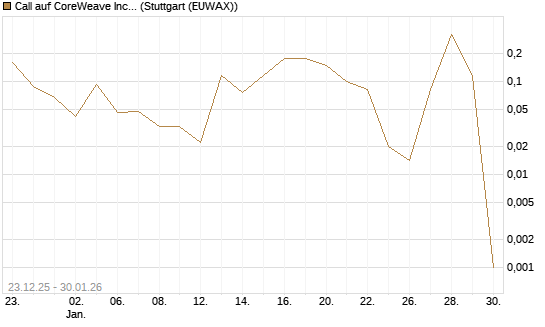 Call auf CoreWeave Inc [Vontobel] Chart