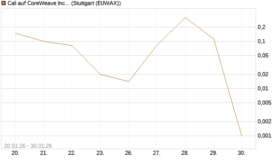 Call auf CoreWeave Inc [Vontobel] Chart