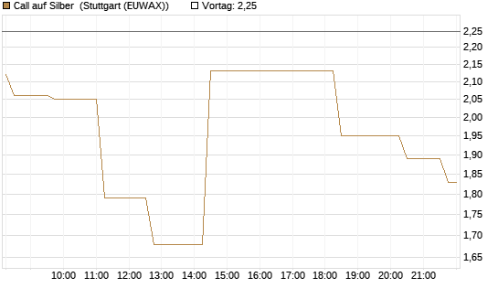 Call auf Silber [Vontobel] Chart