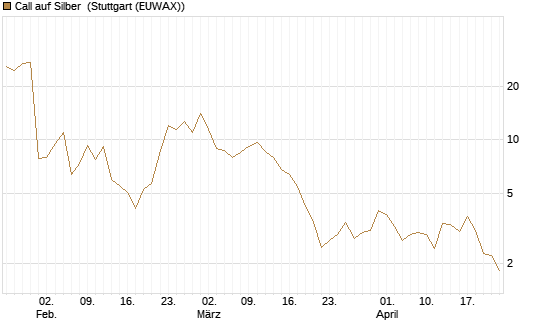 Call auf Silber [Vontobel] Chart