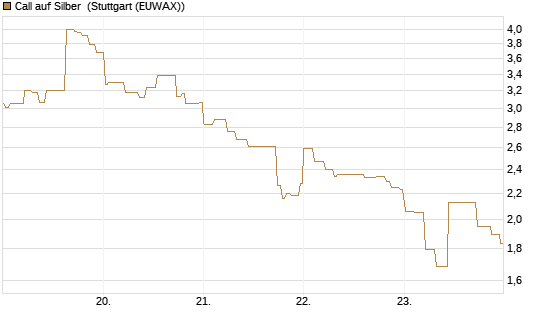Call auf Silber [Vontobel] Chart