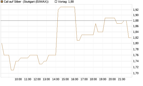 Call auf Silber [Vontobel] Chart