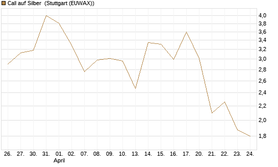 Call auf Silber [Vontobel] Chart