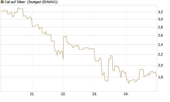 Call auf Silber [Vontobel] Chart