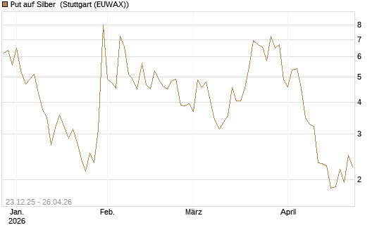 Put auf Silber [Vontobel] Chart