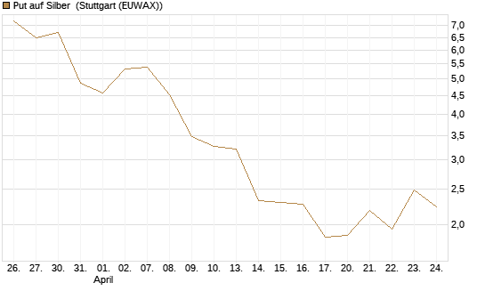 Put auf Silber [Vontobel] Chart