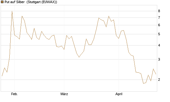 Put auf Silber [Vontobel] Chart