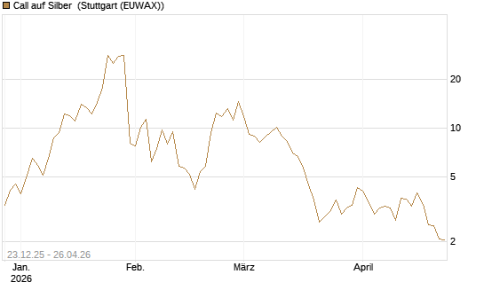 Call auf Silber [Vontobel] Chart