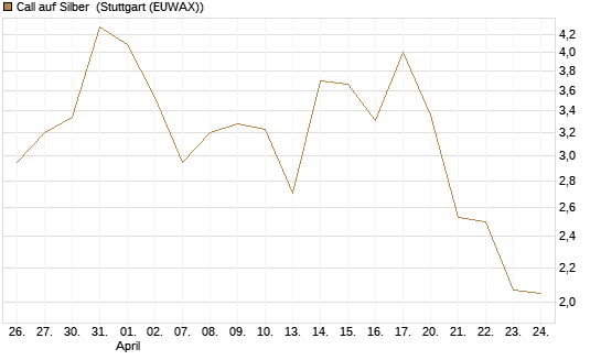 Call auf Silber [Vontobel] Chart