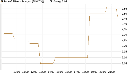 Put auf Silber [Vontobel] Chart