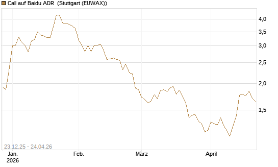 Call auf Baidu ADR [Société Générale Effekten GmbH] Chart
