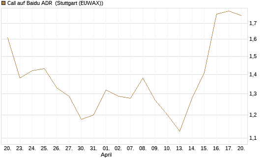 Call auf Baidu ADR [Société Générale Effekten GmbH] Chart