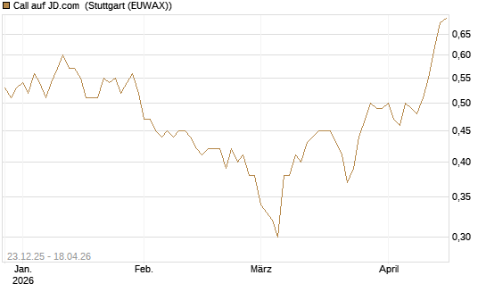 Call auf JD.com [Société Générale Effekten GmbH] Chart