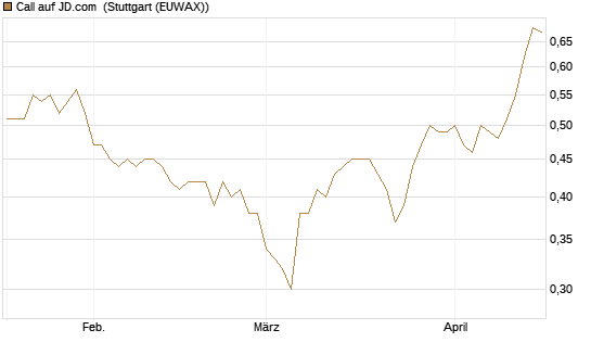 Call auf JD.com [Société Générale Effekten GmbH] Chart