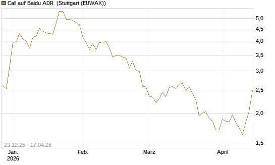 Call auf Baidu ADR [Société Générale Effekten GmbH] Chart