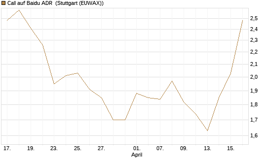 Call auf Baidu ADR [Société Générale Effekten GmbH] Chart
