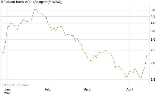 Call auf Baidu ADR [Société Générale Effekten GmbH] Chart