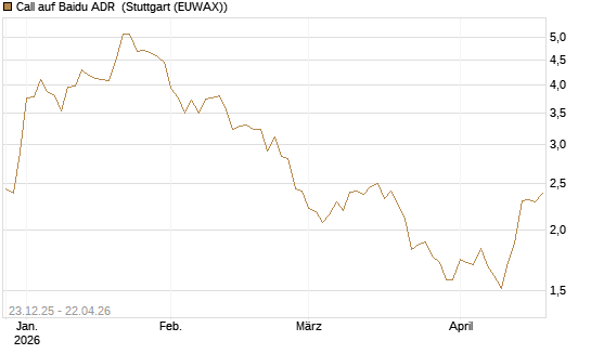 Call auf Baidu ADR [Société Générale Effekten GmbH] Chart