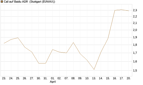 Call auf Baidu ADR [Société Générale Effekten GmbH] Chart