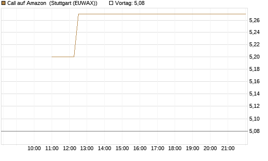Call auf Amazon [Société Générale Effekten GmbH] Chart