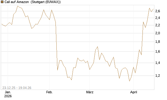 Call auf Amazon [Société Générale Effekten GmbH] Chart