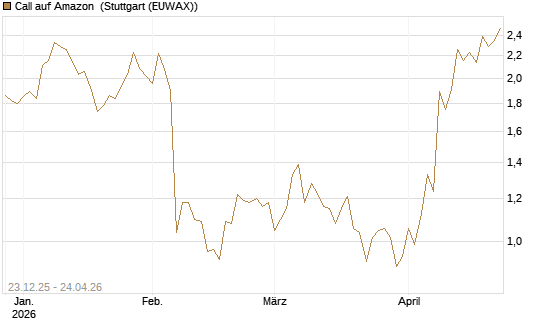 Call auf Amazon [Société Générale Effekten GmbH] Chart