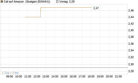 Call auf Amazon [Société Générale Effekten GmbH] Chart