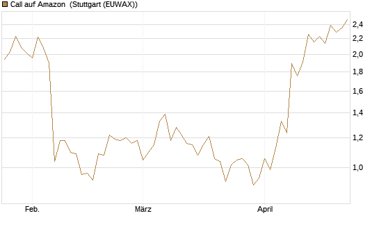 Call auf Amazon [Société Générale Effekten GmbH] Chart