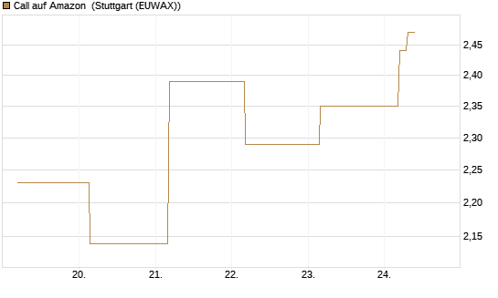 Call auf Amazon [Société Générale Effekten GmbH] Chart
