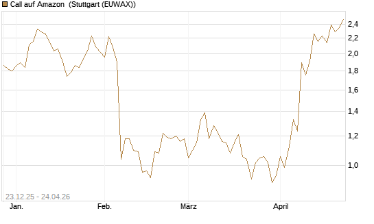Call auf Amazon [Société Générale Effekten GmbH] Chart