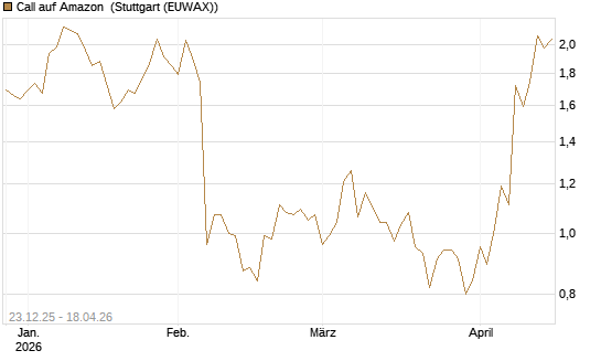 Call auf Amazon [Société Générale Effekten GmbH] Chart